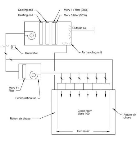 Cleanroom Precision AC & Laminar Flow Setup
